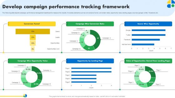 Develop Campaign Performance Tracking Framework Pay Per Click Marketing MKT SS V