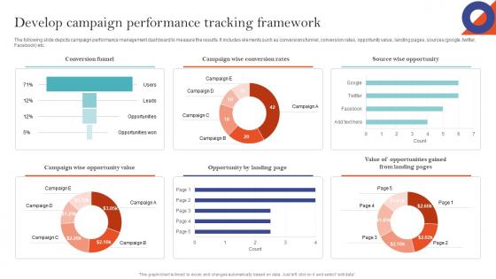Develop Campaign Performance Tracking Sem Ad Campaign Management To Improve Ranking