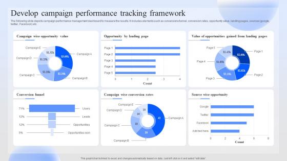 Develop Campaign Performance Tracking Successful Paid Ad Campaign Launch