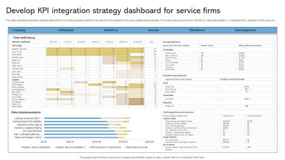 Develop KPI Integration Strategy Dashboard For Service Firms