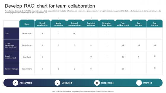 Develop RACI Chart For Team Collaboration Implementing Strategies To Mitigate Cyber Security Threats