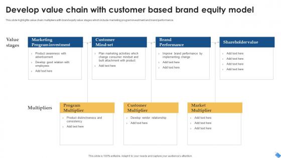 Develop Value Chain With Customer Based Brand Equity Model