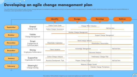 Developing An Agile Change Management Plan Iterative Change Management CM SS V