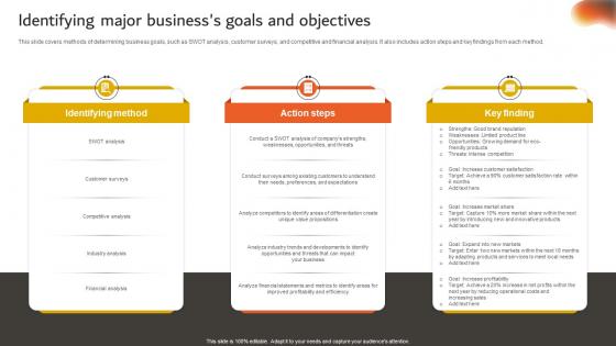 Developing An Effective Identifying Major Businesss Goals And Objectives Strategy SS V