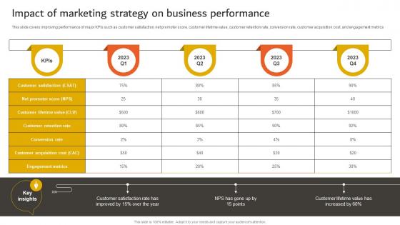 Developing An Effective Impact Of Marketing Strategy On Business Performance Strategy SS V