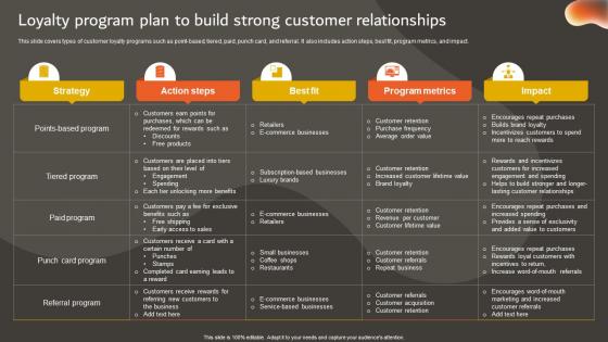 Developing An Effective Loyalty Program Plan To Build Strong Customer Strategy SS V