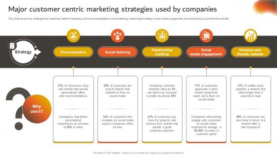 Developing An Effective Major Customer Centric Marketing Strategies Used By Strategy SS V