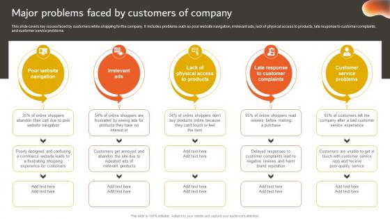 Developing An Effective Major Problems Faced By Customers Of Company Strategy SS V