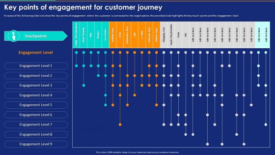 Developing And Implementing New Retail Key Points Of Engagement For Customer Journey