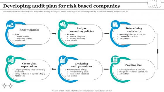 Developing Audit Plan For Risk Based Companies