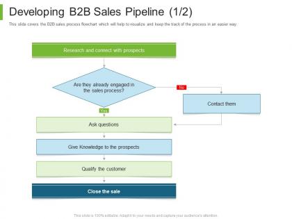 Developing b2b sales pipeline customer b to b marketing ppt show graphics template
