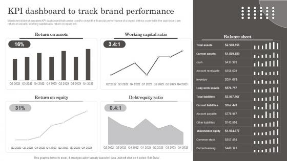 Developing Brand Leadership Capabilities KPI Dashboard To Track Brand Performance