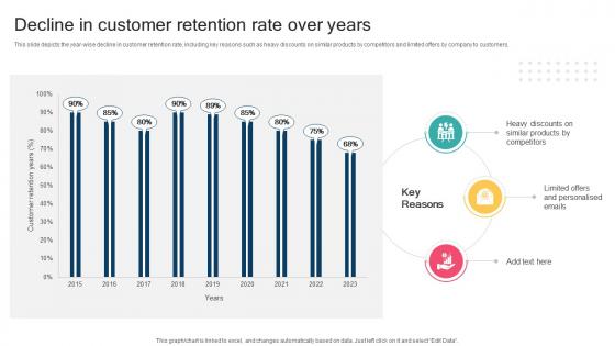Developing Customer Centric Retention Decline In Customer Retention Rate Over Years SA SS