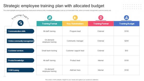 Developing Customer Centric Retention Strategic Employee Training Plan With Allocated Budget SA SS