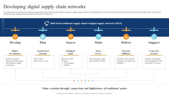 Developing Digital Supply Chain Networks Digital Transformation Of Retail DT SS