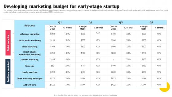 Developing Marketing Budget For Early Stage Startup Promotional Tactics To Boost Strategy SS V