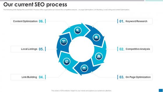 Developing New Search Engine Our Current SEO Process Ppt Slides Tips