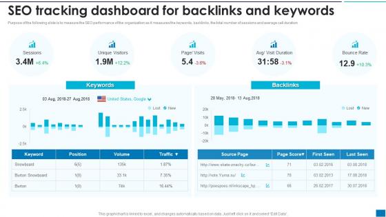 Developing New Search Engine SEO Tracking Dashboard For Backlinks And Keywords