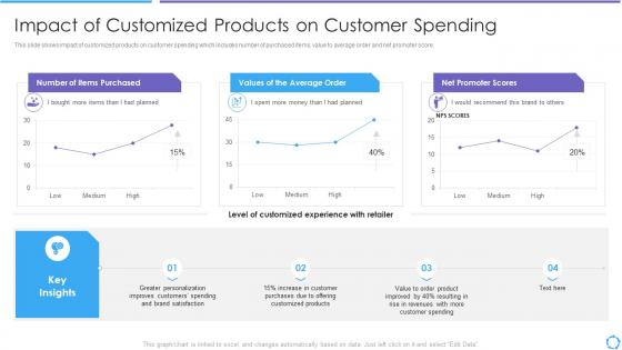Developing product lifecycle impact of customized products customer