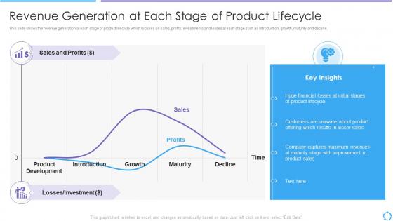 Developing product lifecycle revenue generation at each stage product