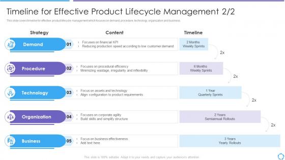 Developing product lifecycle timeline for effective product lifecycle