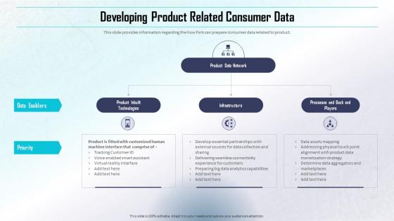 Developing Product Related Consumer Data Determining Direct And Indirect Data Monetization Value