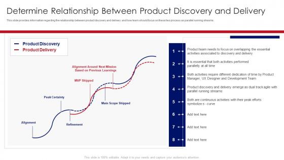 Developing Product With Agile Teams Relationship Between Product Discovery And Delivery
