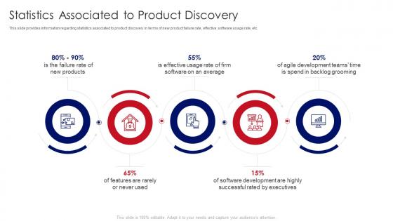 Developing Product With Agile Teams Statistics Associated To Product Discovery