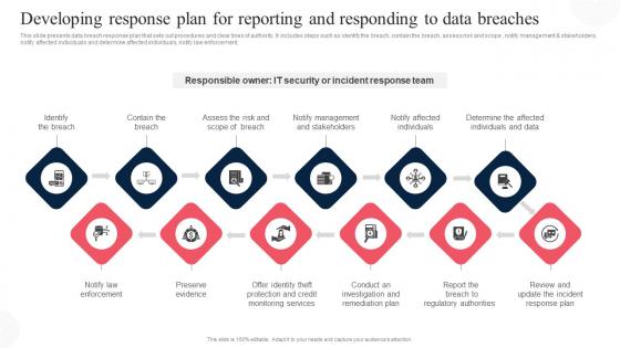 Developing Response Plan For Reporting And Corporate Regulatory Compliance Strategy SS V
