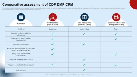 Developing Unified Customer Comparative Assessment Of Cdp Dmp Crm MKT SS V
