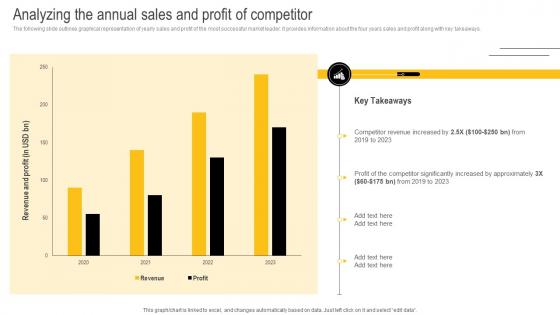 Developing Winning Brand Strategy Analyzing The Annual Sales And Profit Of Competitor