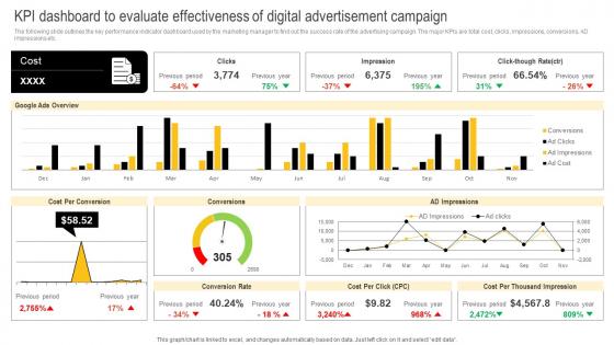Developing Winning Brand Strategy KPI Dashboard To Evaluate Effectiveness Of Digital Advertisement