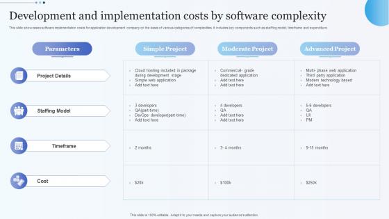 Development And Implementation Costs By Software Complexity