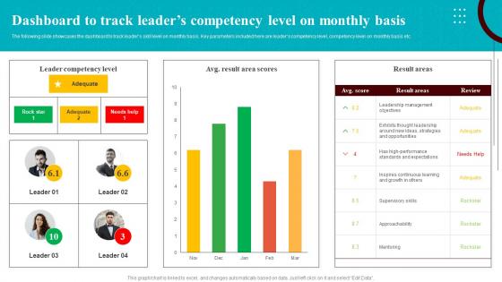 Development Courses For Leaders Dashboard To Track Leaders Competency Level On Monthly Basis