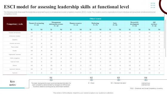 Development Courses For Leaders ESCI Model For Assessing Leadership Skills At Functional Level