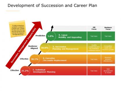 Development of succession and career plan a606 ppt powerpoint presentation styles design templates