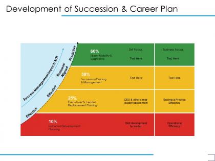 Development of succession and career plan effective ppt powerpoint presentation inspiration deck