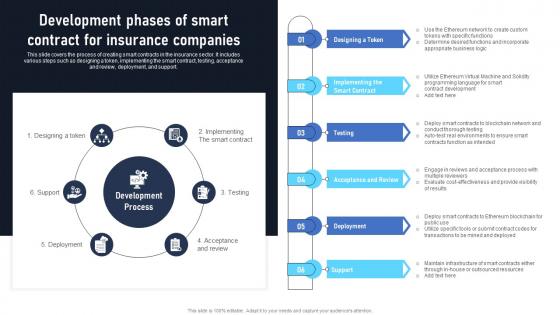 Development Phases Of Smart Contract For Insurance Exploring The Disruptive Potential BCT SS