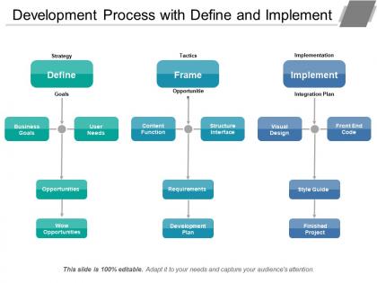 Development process with define and implement
