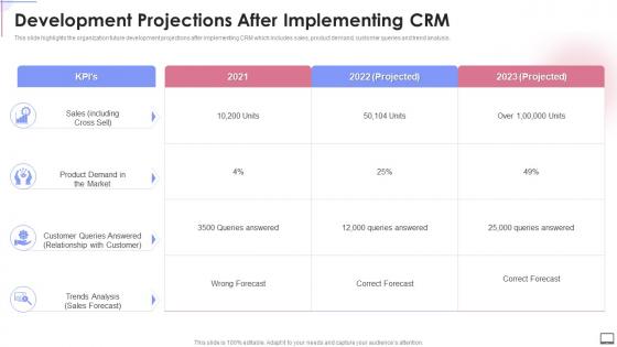 Development Projections After Implementing Crm Crm Software Implementation