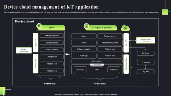 Device Cloud Management Of Iot Application