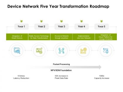 Device network five year transformation roadmap
