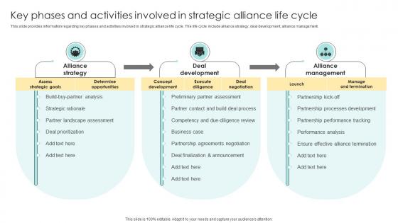 Devising Essential Business Strategy Key Phases And Activities Involved In Strategic Alliance Life Cycle
