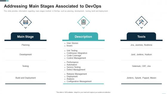 Devops adoption strategy it addressing main stages associated to devops