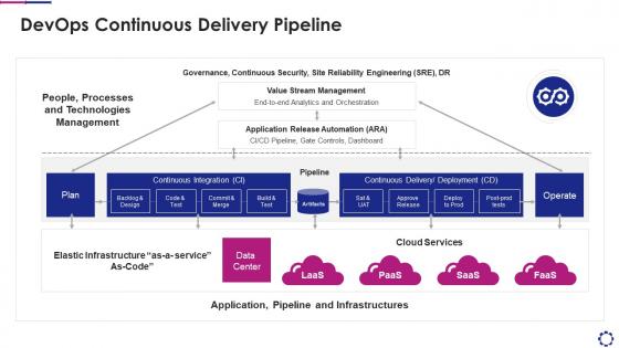 Devops continuous delivery pipeline introducing devops pipeline within software