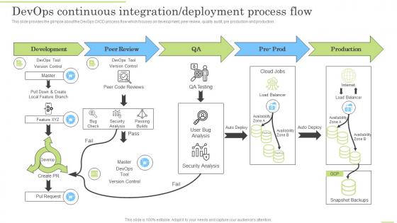 Devops Continuous Integration Deployment Process Flow Devops Application Life Cycle Management