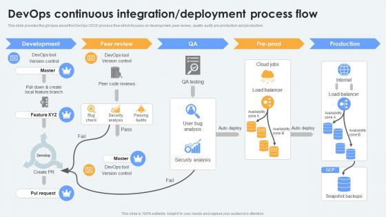 Devops Continuous Integration Deployment Process Flow Ppt Powerpoint Presentation Portfolio