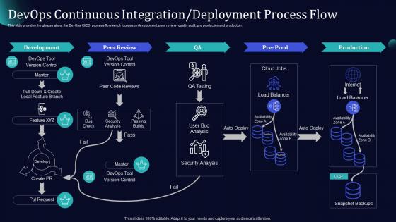 Devops Continuous Integration Deployment Process Flow Software Development And It Operations Methodology
