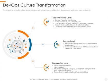 Devops culture transformation devops overview benefits culture performance metrics implementation roadmap