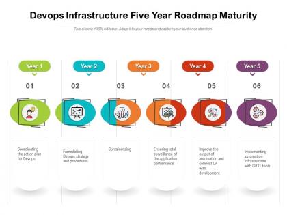 Devops infrastructure five year roadmap maturity